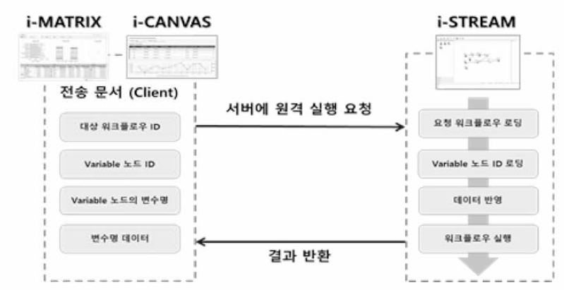 웹 API 호출 방식을 통한 워크벤치 고도화