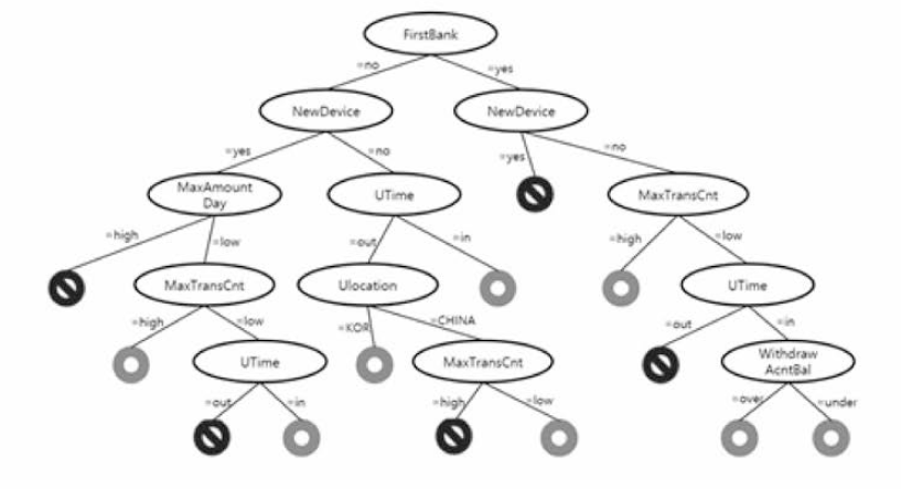 금융 이상 거래 탐지를 위한 Decision Tree