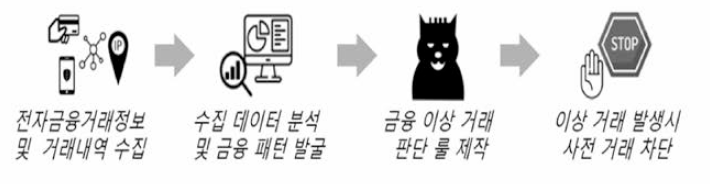 금융 이상 거래 탐지 서비스 기본 동작 방식