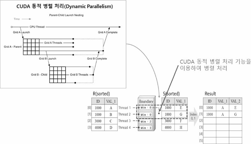 CUDA 동적 병렬처리 기능을 활용한 정렬 병합 조인