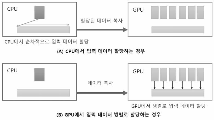 입력 데이터 할당 방법 : CPU 기반 .vs. GPU 기반