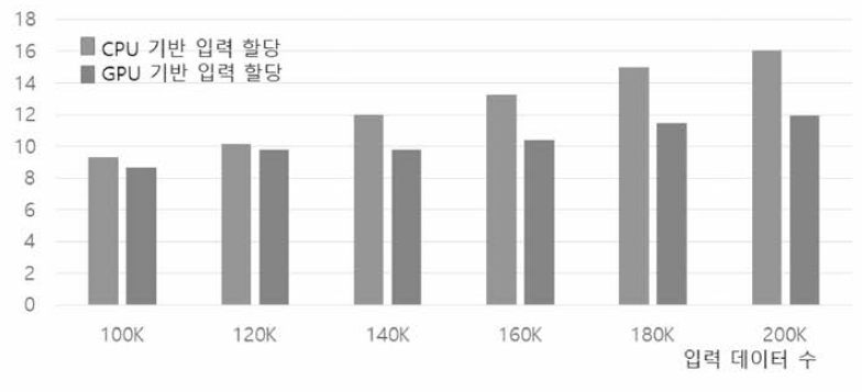 입력 데이터 할당 방법에 따른 정렬 병합 조인 연산자 성능 ： CPU 기반 .vs. GPU 기반