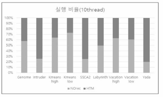 STAMP를 통한 워크로드 별 HTM/NOrecSTM 실행 비율