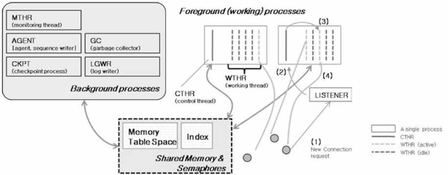 In-memory Row DB 프로세스 구조