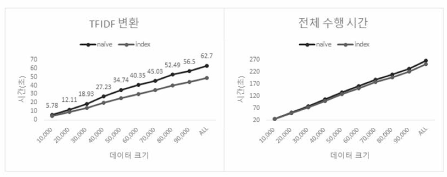 TF-IDF 업데이트 작업 최적화 실험 결과