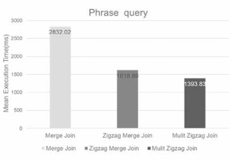 Phrase query 성능