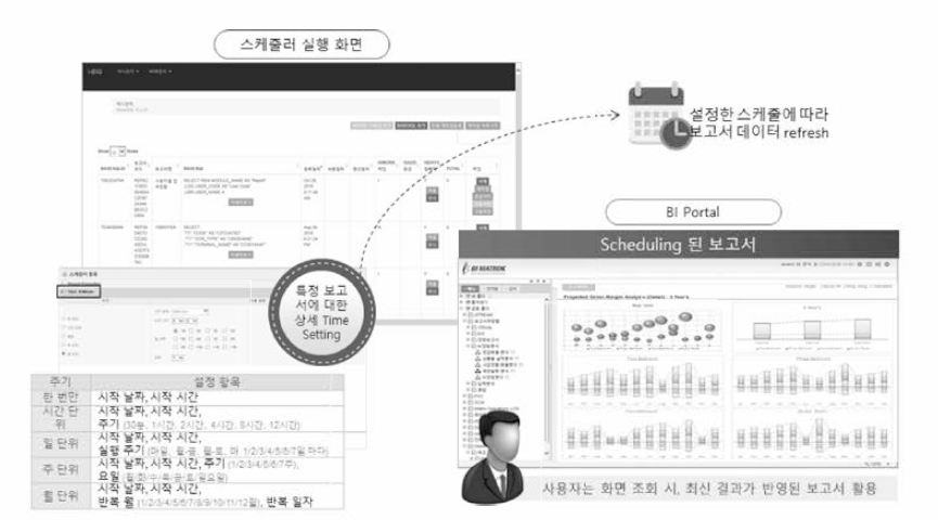 워크벤치 스케줄링