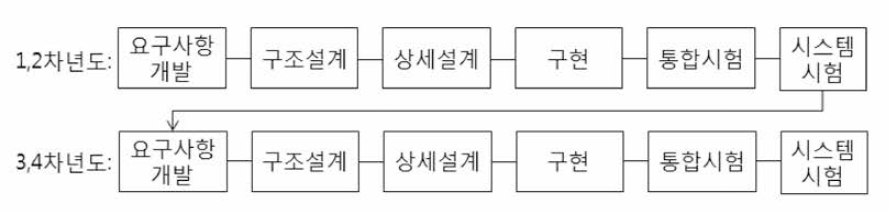 개발 방법론