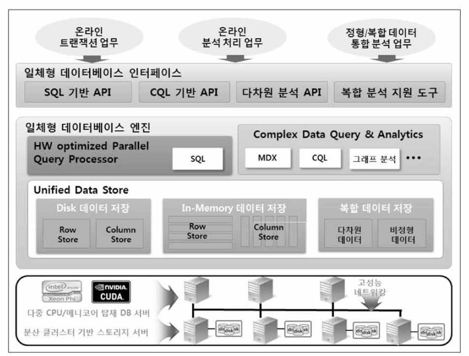 일체형 데이터 엔지니어링 플랫폼 개념도