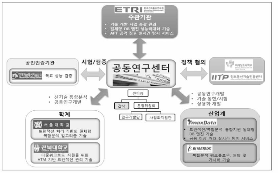 연구개발 추진 체계