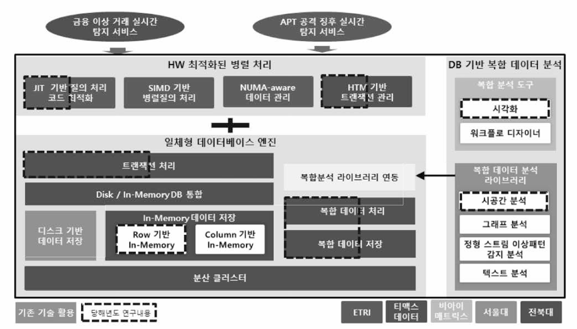 일체형 데이터 엔지니어링 플랫폼 1차년도 연구개발 내용