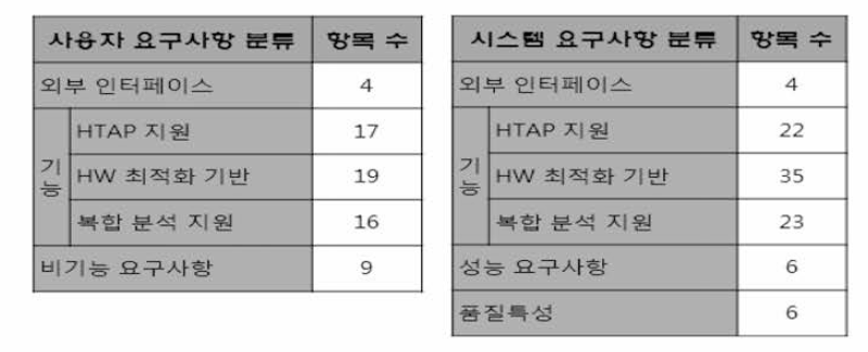 일체형 데이터 엔지니어링 플랫폼 구성 요소별 요구사항