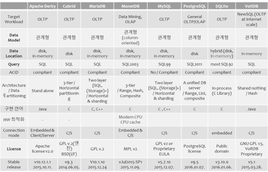 오픈소스 DBMS 비교(2016.03 기준)