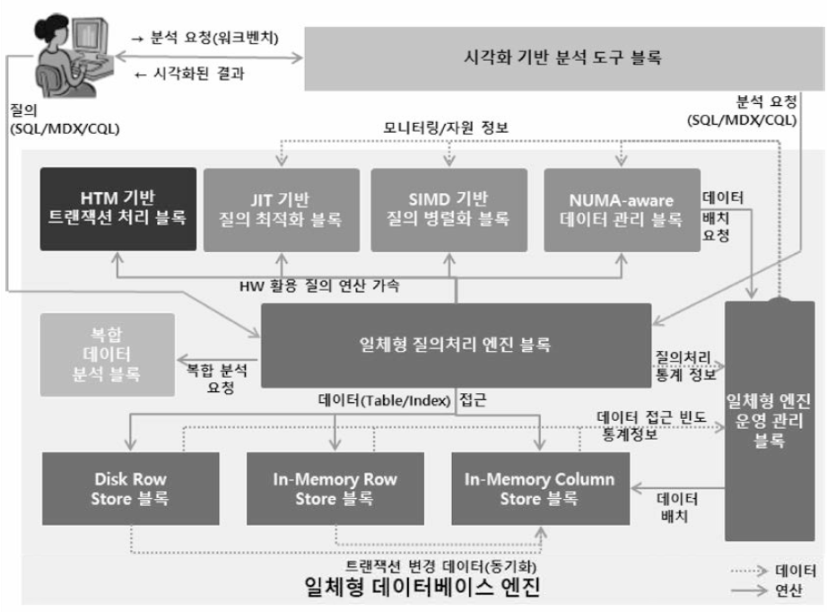 일체형 데이터 엔지니어링 플랫폼 블록간 관계