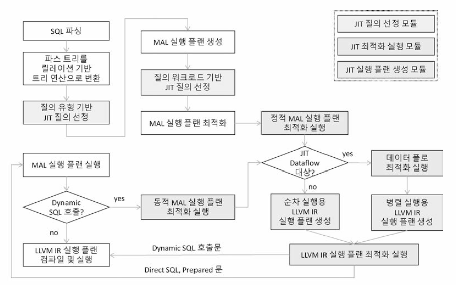 JIT 기반 질의 처리 흐름 제어 절차