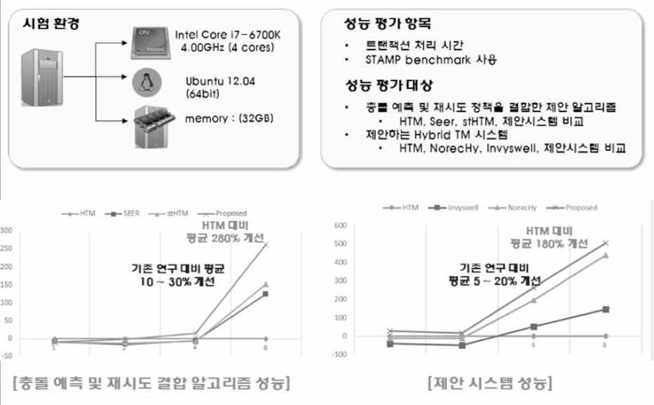 HTM 기반 트랜잭션 처리 성능 평가