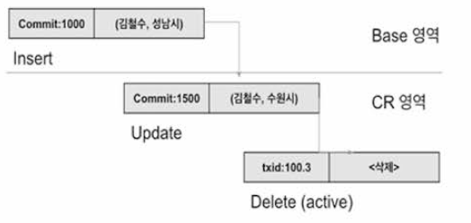 In-Memory Row Store 에서 데이터 갱신