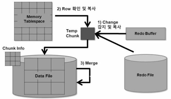 In-Memory 데이터 트랜잭션 관리 기술