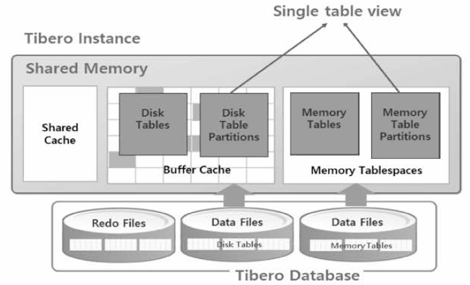 Disk DBMS와 In-memory 예의 구조 통합