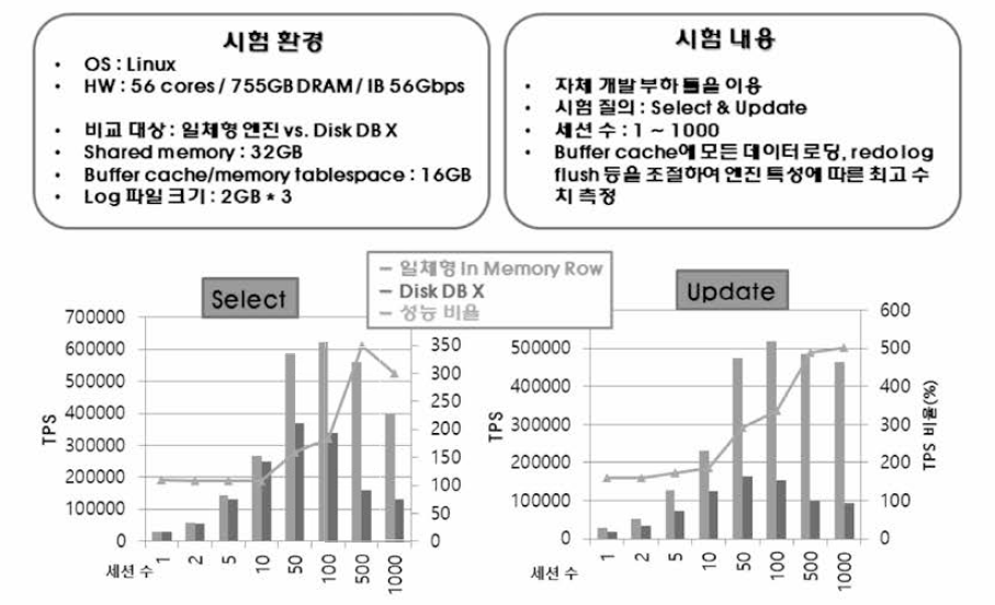 In-Memory Row 엔진 성능 평가