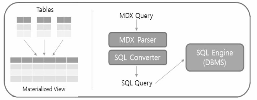 다차원 데이터 저장 구조 및 MDX to SQL 질의 변환 구조