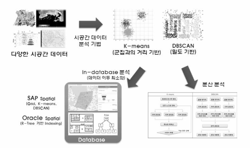 시공간 데이터 분석 기법 관련 선행 연구 분석