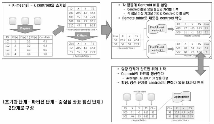 K-Means 알고리즘 병렬화