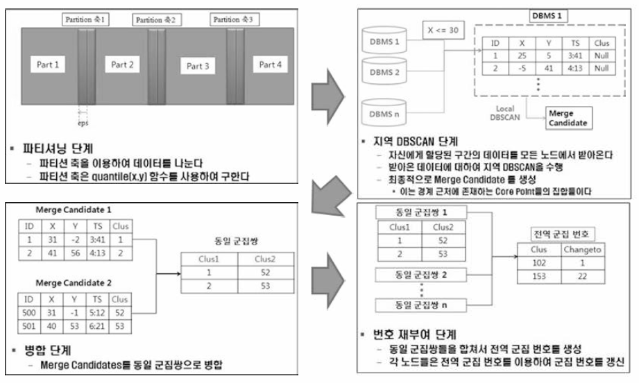 DBSCAN 알고리즘 병렬화