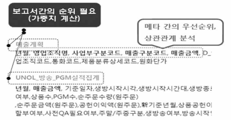 특성 벡터 추출 알고리즘 연계 이력 데이터 운용 예시