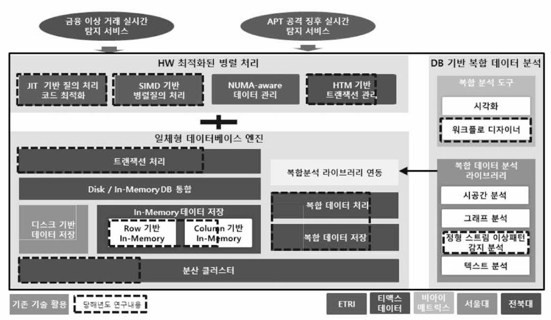 일체형 데이터 엔지니어링 플랫폼 2차년도 연구개발 내용