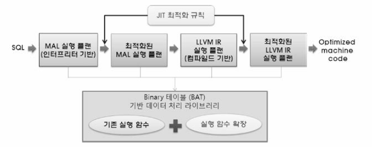 OLAP 분석 질의 최적화 개념