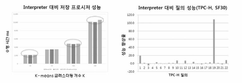 JIT 컴파일 기반 질의처리 성능