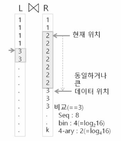 조인을 위한 탐색시 비교 회수: 순차 탐색>이진탐색>K-ary 탐색