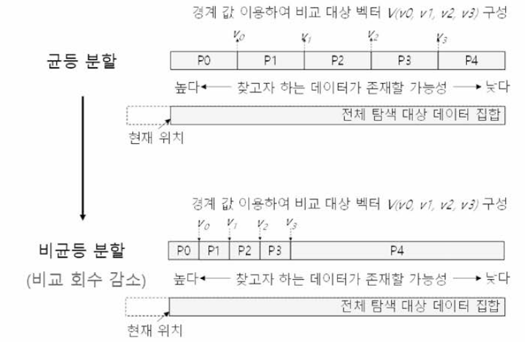 K-ary 탐색시 비균등 분할 개념