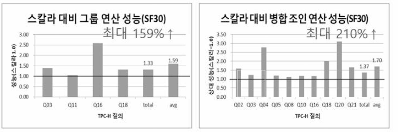 스칼라 대비 벡터처리 적용 연산자 성능