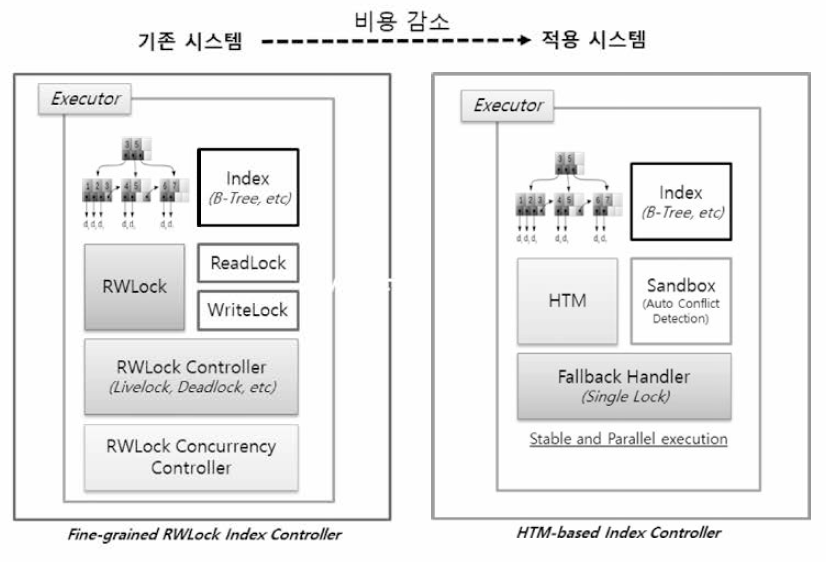 HTM 트랜잭션 처리 기법의 일체형 엔진에 적용