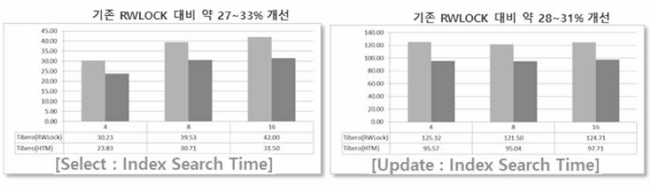 RWLock 대비 HTM 기반 트랜잭션(인텍스 탐색) 처리 성능 평가