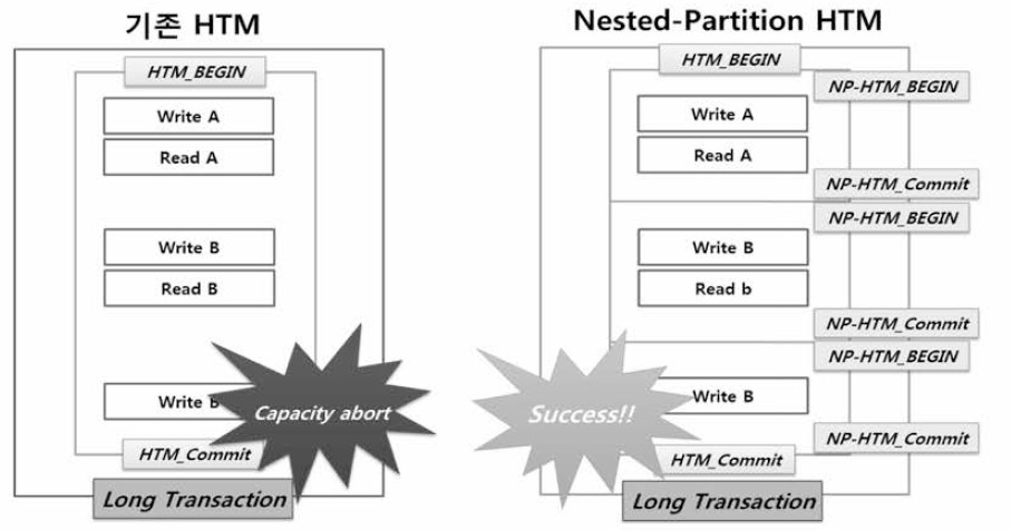 Long 트랜잭션 지원을 위한 Nested-Parttion HTM 기법 개념
