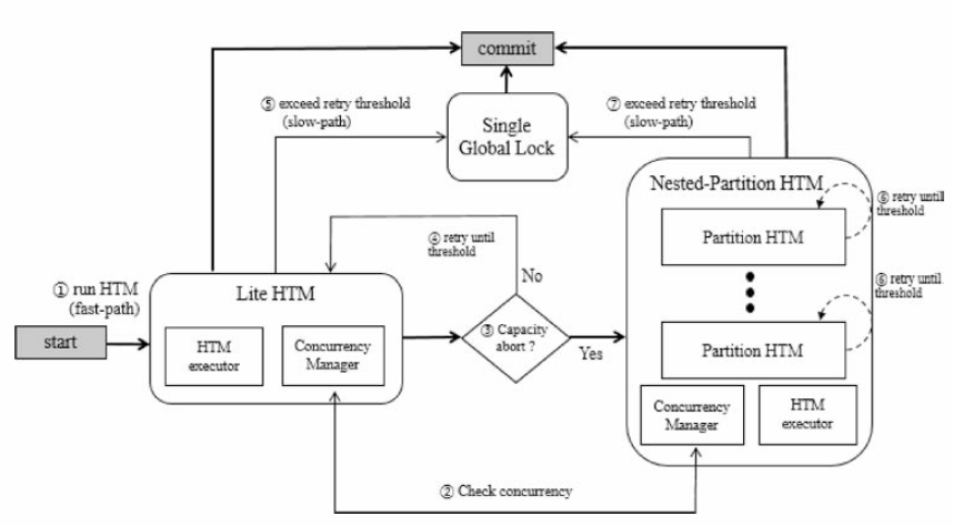 Nested-Partition HTM 시스템 구조
