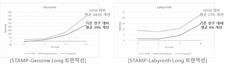 Long 트랜잭션 지원 HTM 기법 성능 비교