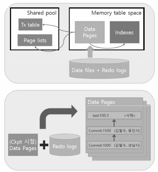 IN-Memory 데이터베이스 복구 구조