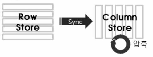 행 저장소와 열 저장소 동기화 개념