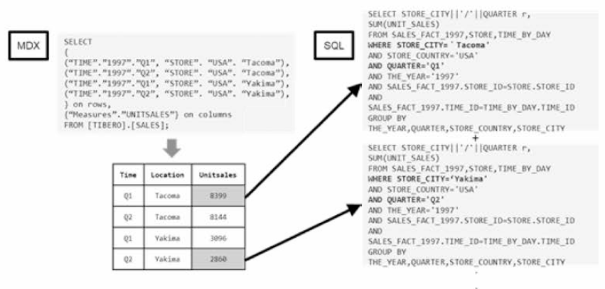 분할 SQL 수행 기법 개념