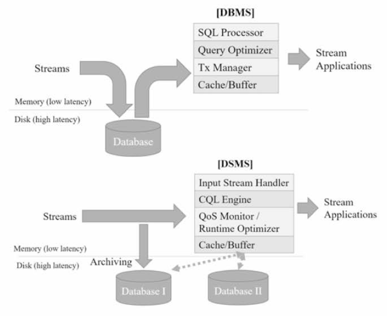 DBMS와 DSMS의 스트림 데이터 처리 방식 비교