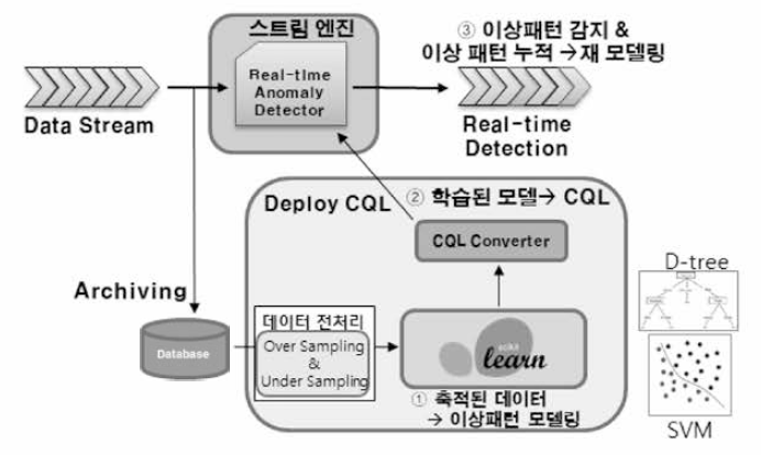 스트리밍 이상패턴 감지 구조