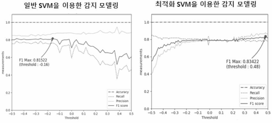 실시간 이상 패턴 감지 성능 평가