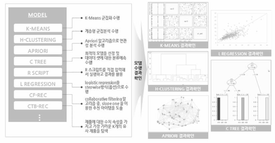 데이터마이닝 분석 모델