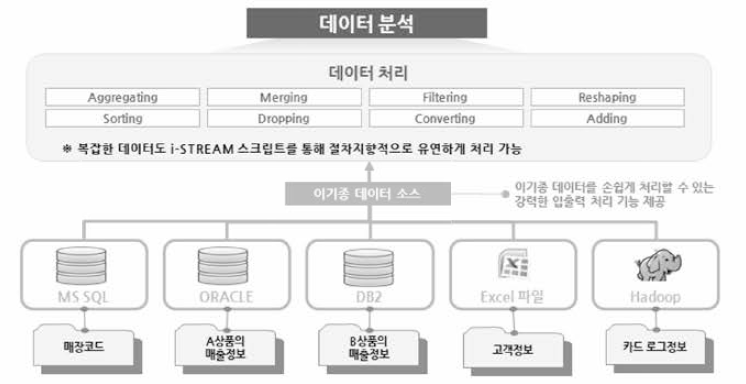 이종 데이터 소스 통합 처리