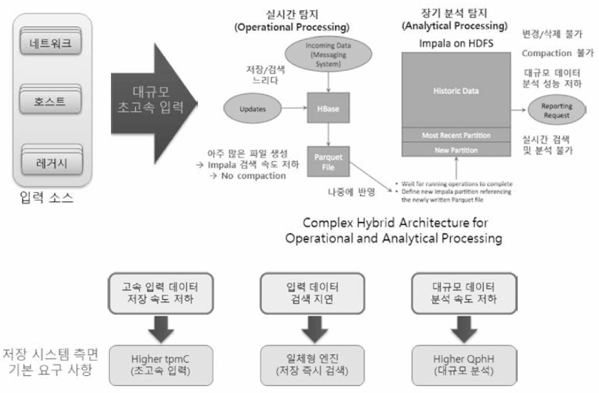 기존 Big Data Security Analytics 사례 시스템의 문제점