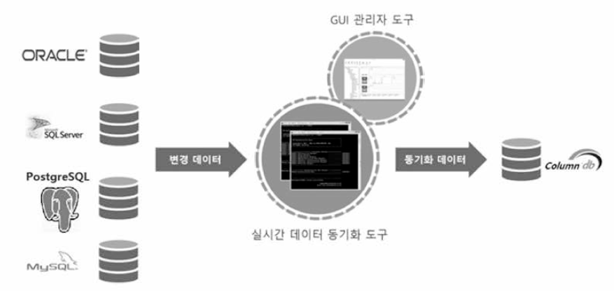 분석용 데이터 플랫폼으로 실시간 데이터 동기화 도구 개념